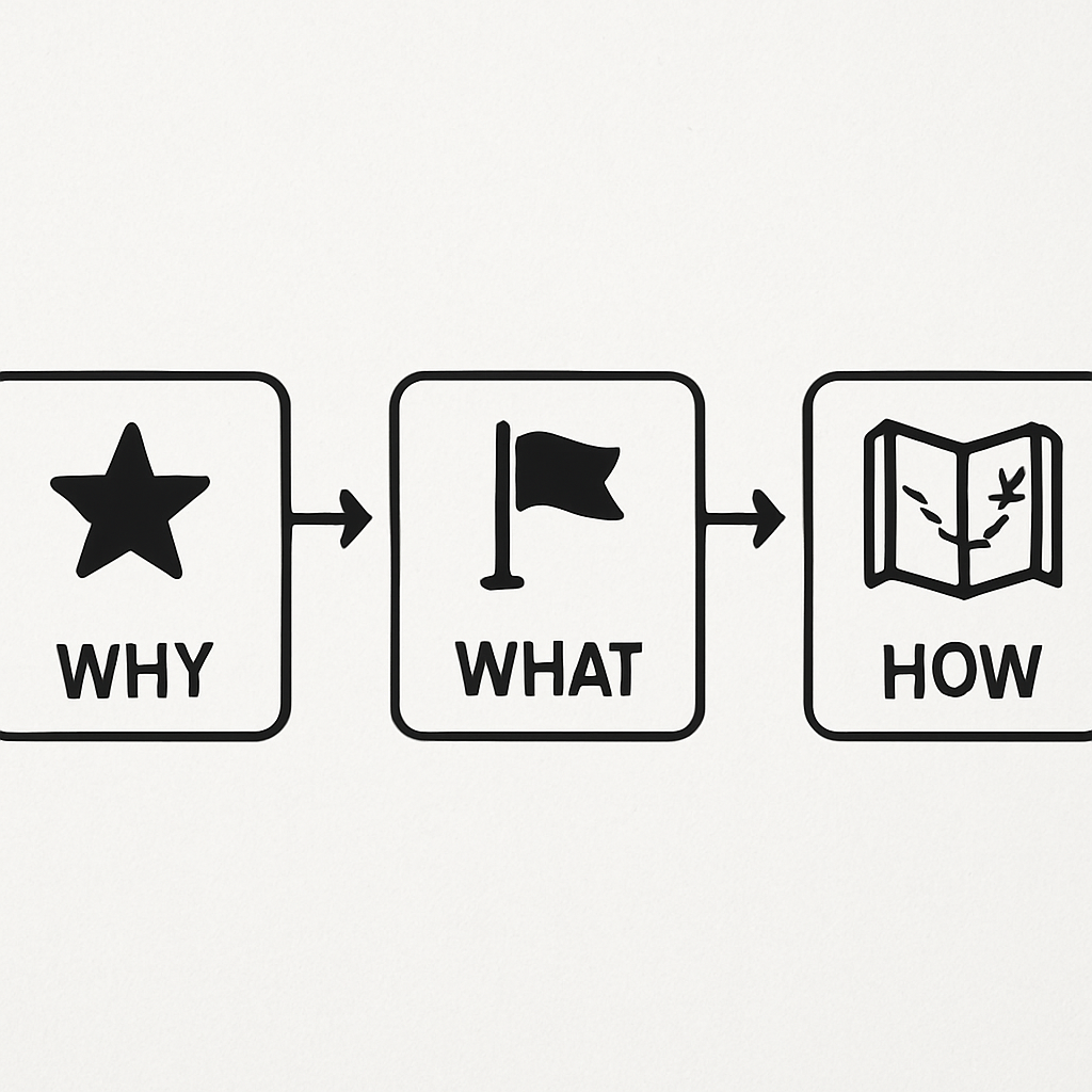 A simple three-box flow diagram with icons: a North Star for 'Why', a destination flag for 'What', and a map for 'How'
